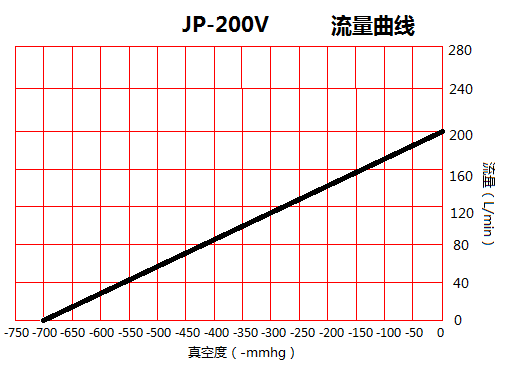 JP-200V冶具小型真空泵流量曲線圖