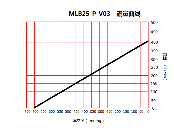 臺冠MLB25-P食品包裝無油真空泵流量曲線圖