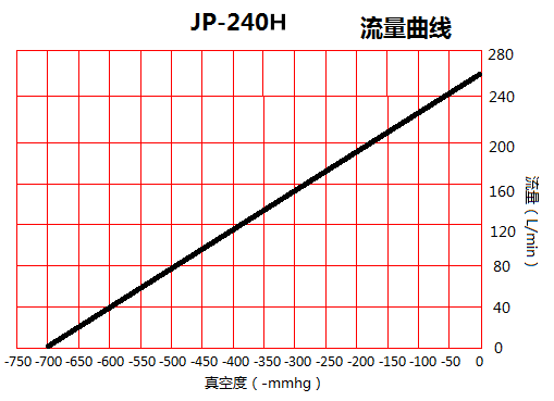 JP-240H貼合機(jī)耐腐蝕真空泵流量曲線(xiàn)圖