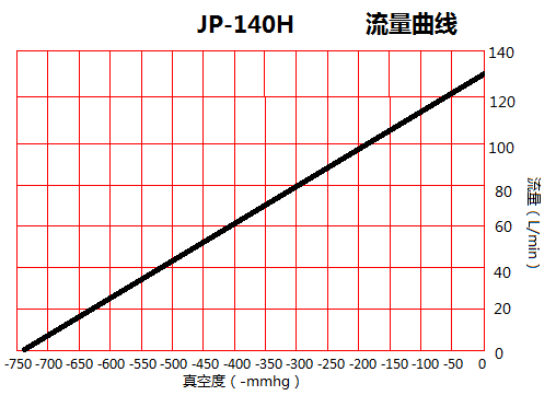 JP-140H包裝機吸氣真空泵流量曲線圖